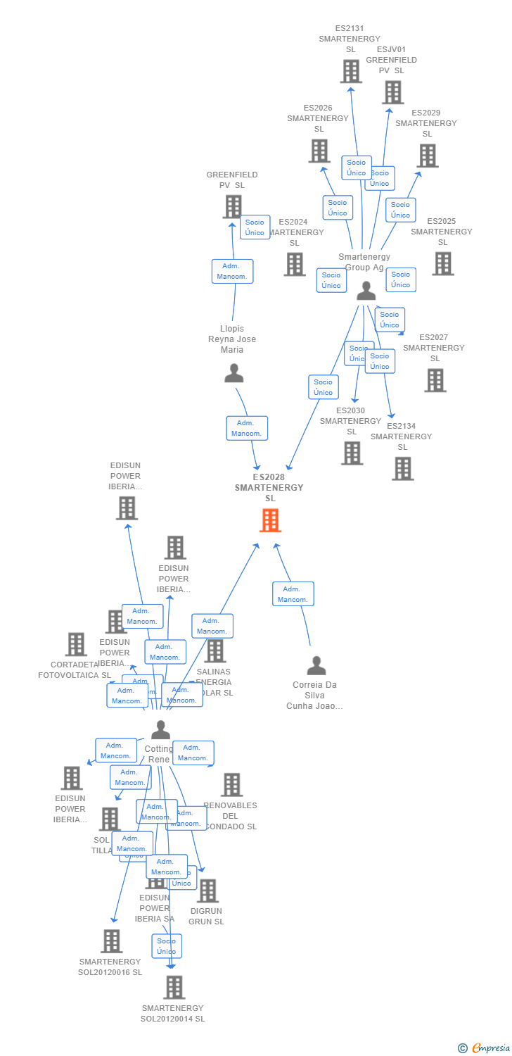 Vinculaciones societarias de ES2028 SMARTENERGY SL