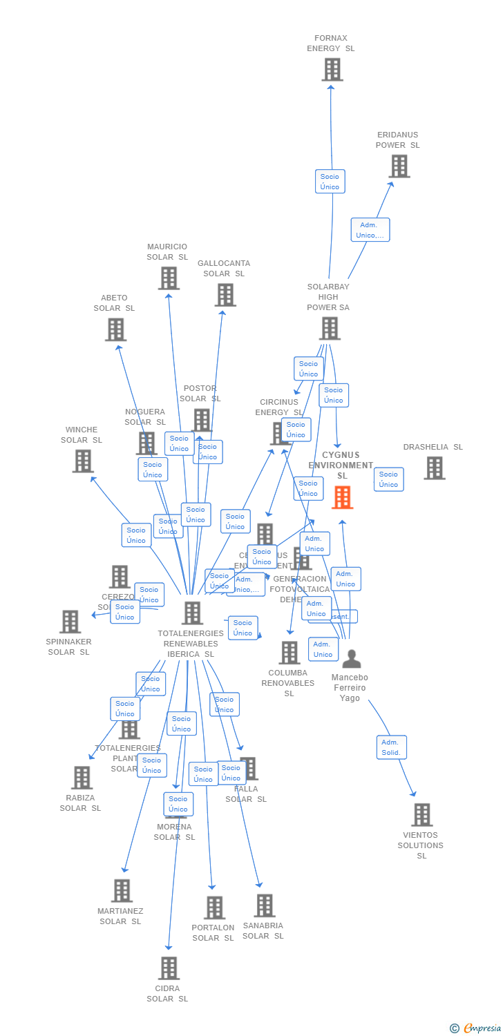 Vinculaciones societarias de CYGNUS ENVIRONMENT SL