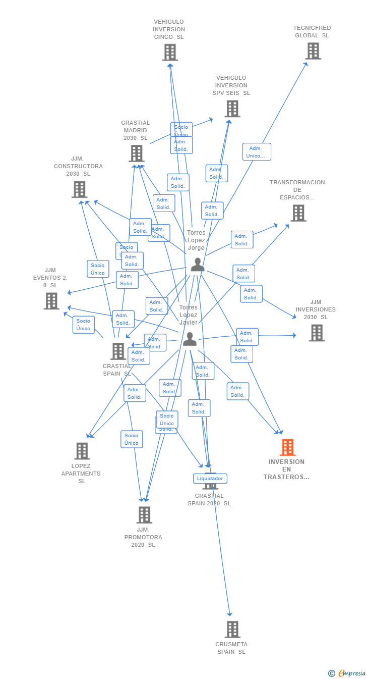 Vinculaciones societarias de INVERSION EN TRASTEROS Y APARTAMENTOS SL