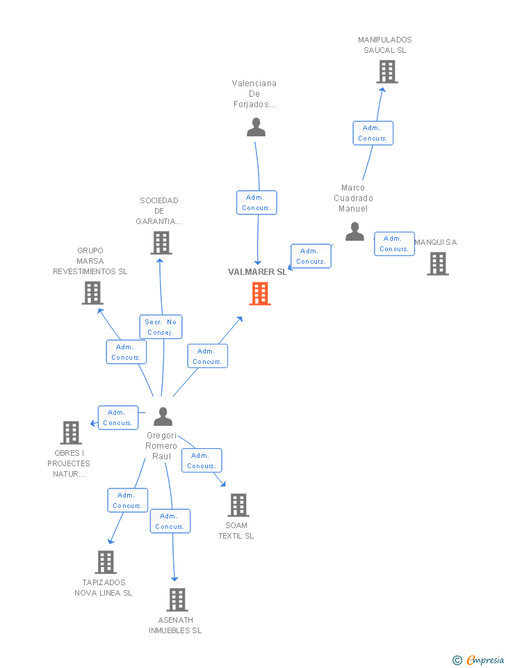 Vinculaciones societarias de VALMARER SL