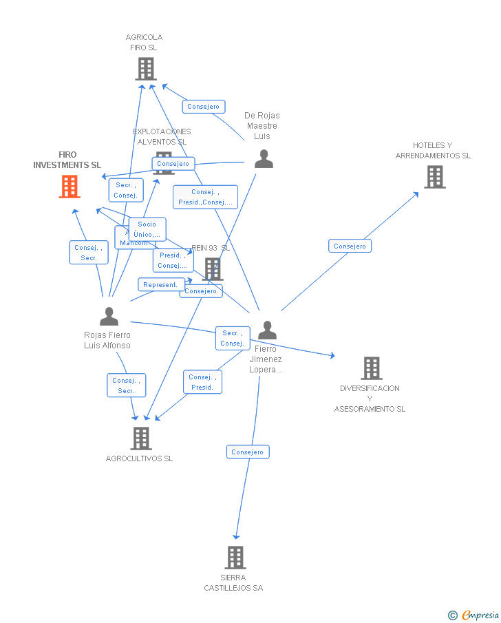 Vinculaciones societarias de FIRO INVESTMENTS SL