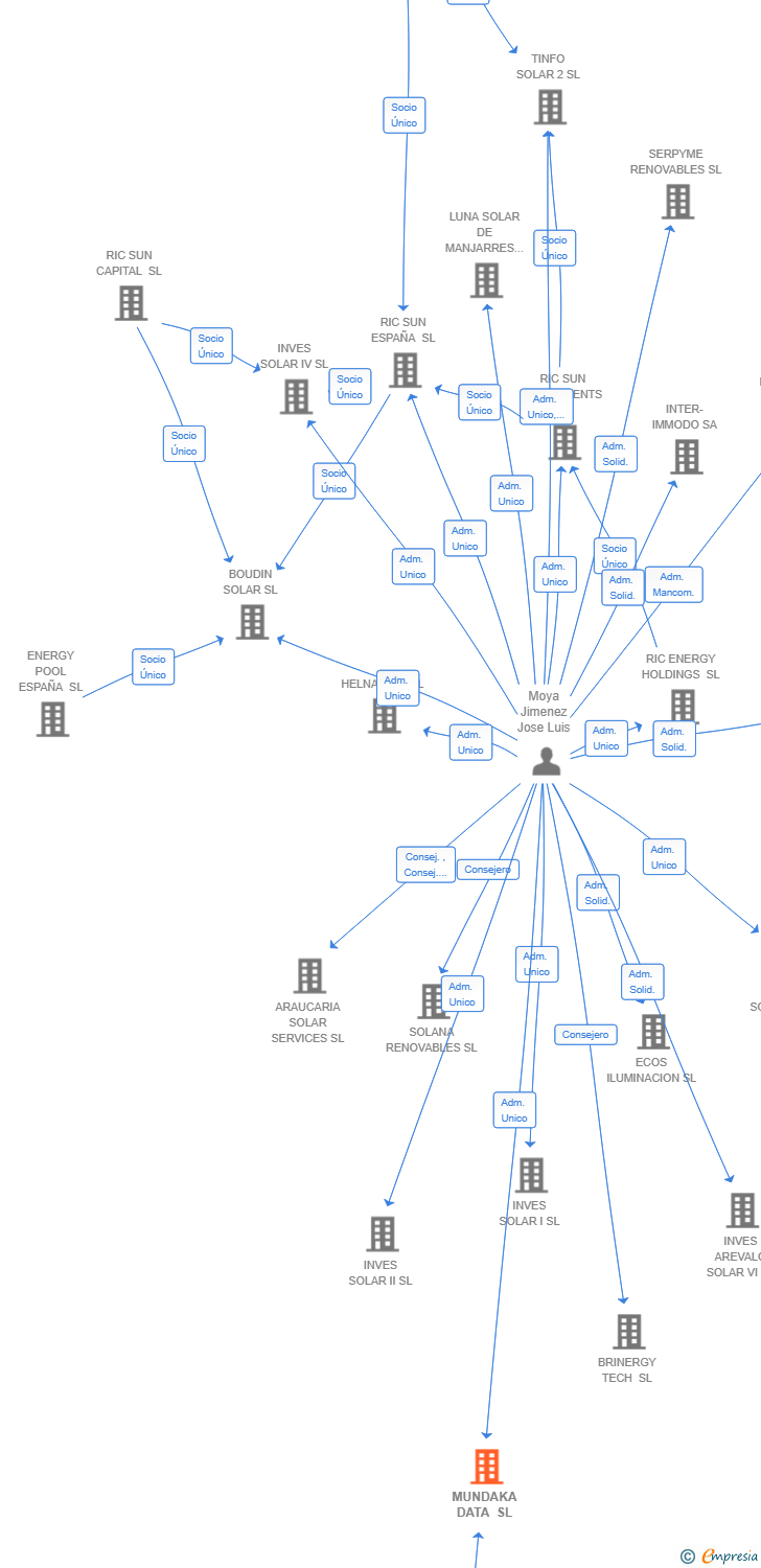 Vinculaciones societarias de MUNDAKA DATA SL
