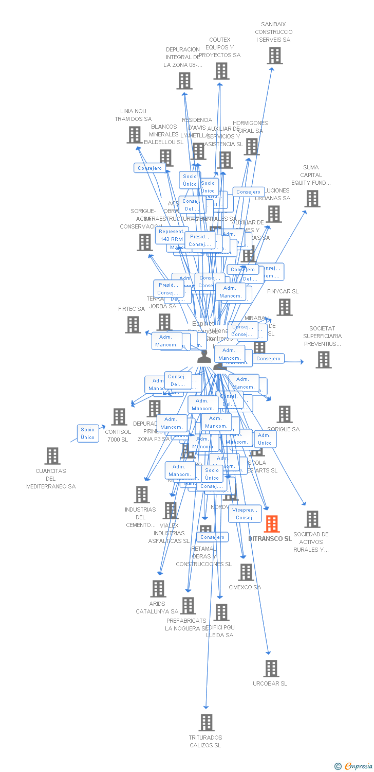 Vinculaciones societarias de DITRANSCO SL