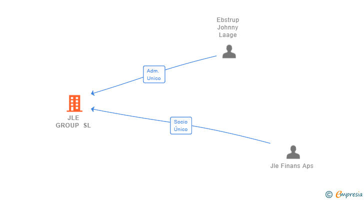Vinculaciones societarias de JLE GROUP SL