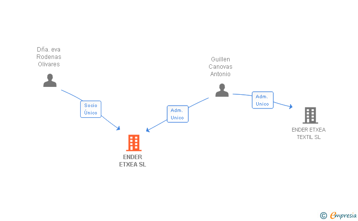 Vinculaciones societarias de ENDER ETXEA SL