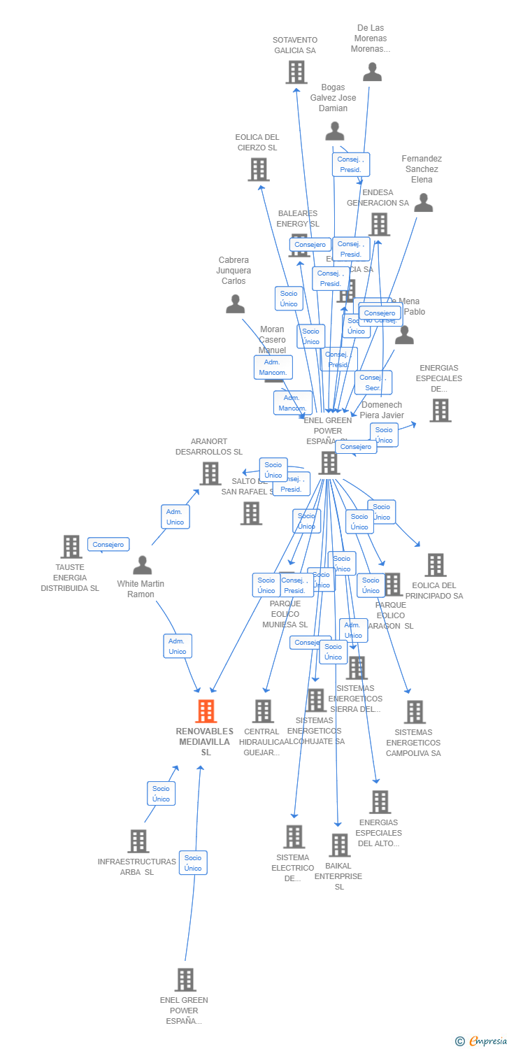 Vinculaciones societarias de RENOVABLES MEDIAVILLA SL