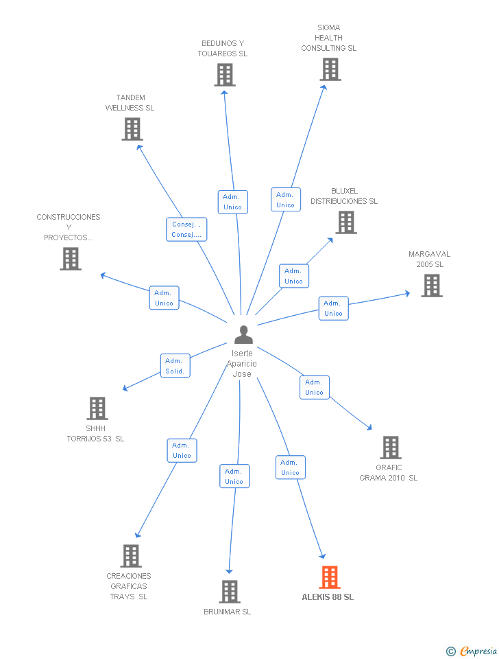 Vinculaciones societarias de ALEKIS 88 SL