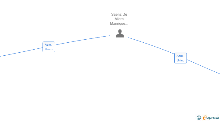 Vinculaciones societarias de VERIQ SYSTEMS SL
