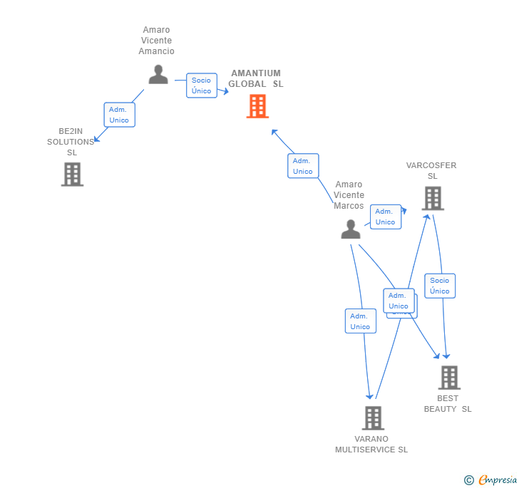 Vinculaciones societarias de AMANTIUM GLOBAL SL