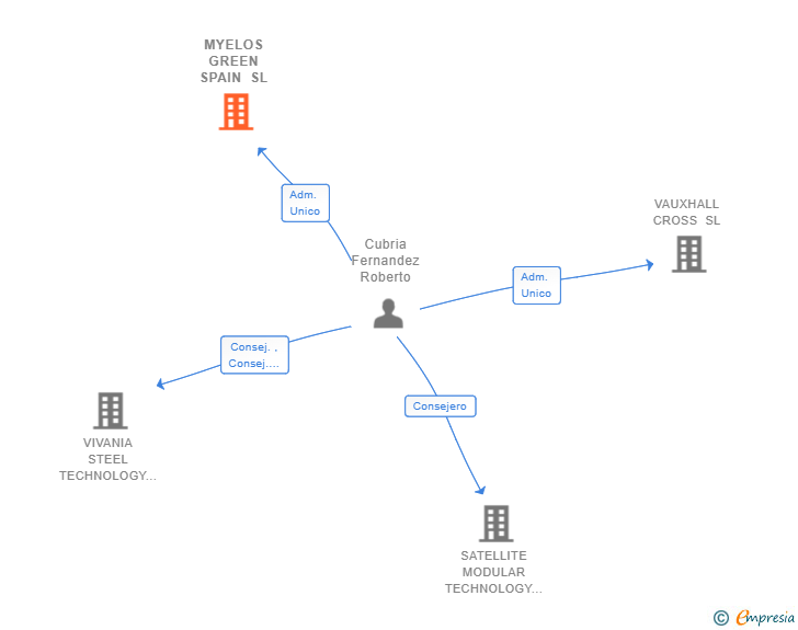 Vinculaciones societarias de MYELOS GREEN SPAIN SL