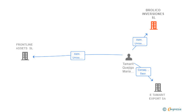 Vinculaciones societarias de BROLICO INVERSIONES SL