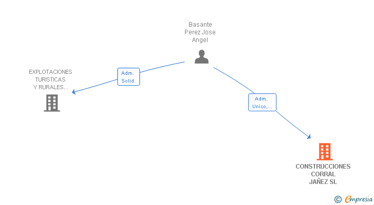 Vinculaciones societarias de CONSTRUCCIONES CORRAL JAÑEZ SL