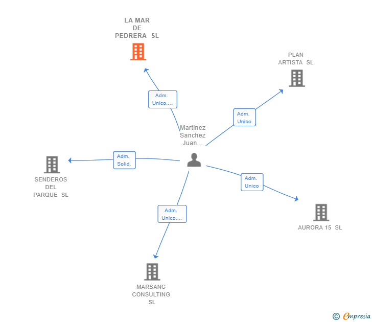 Vinculaciones societarias de LA MAR DE PEDRERA SL