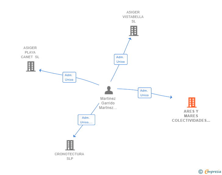Vinculaciones societarias de ARES Y MARES COLECTIVIDADES SL