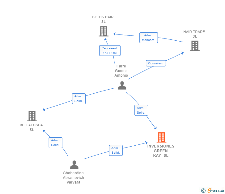 Vinculaciones societarias de INVERSIONES GREEN RAY SL