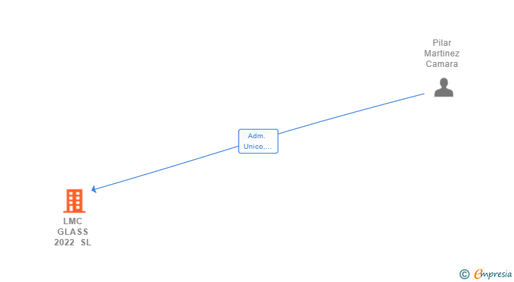 Vinculaciones societarias de LMC GLASS 2022 SL