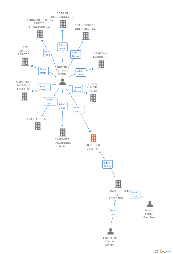 Vinculaciones societarias de JORLUDI 2017 SL