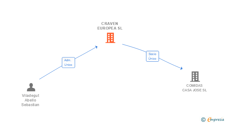Vinculaciones societarias de CRAVEN EUROPEA SL