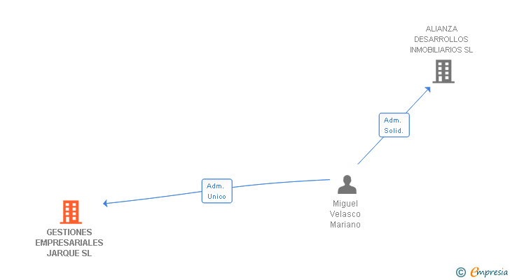 Vinculaciones societarias de GESTIONES EMPRESARIALES JARQUE SL