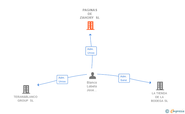 Vinculaciones societarias de PAGINAS DE ZAHORY SL (EXTINGUIDA)