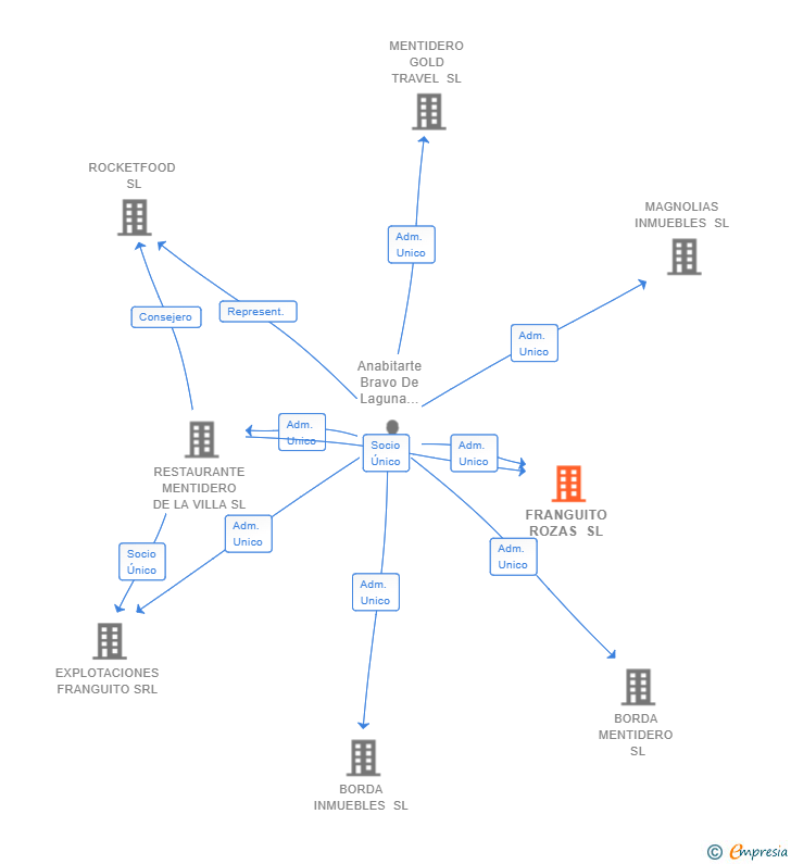 Vinculaciones societarias de FRANGUITO ROZAS SL