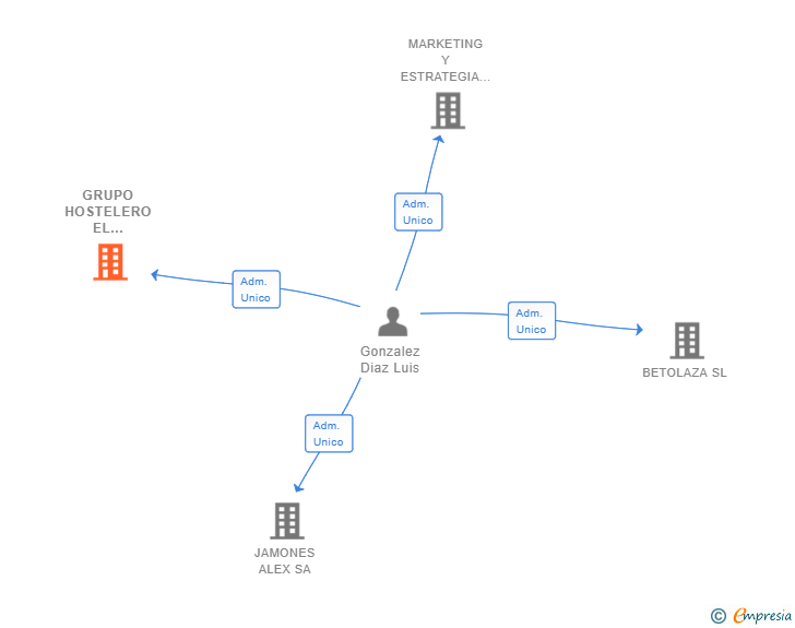 Vinculaciones societarias de GRUPO HOSTELERO EL RINCON DE NADIE SL