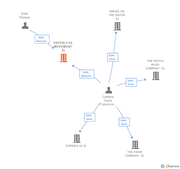 Vinculaciones societarias de PAPERLESS MOVEMENT SL