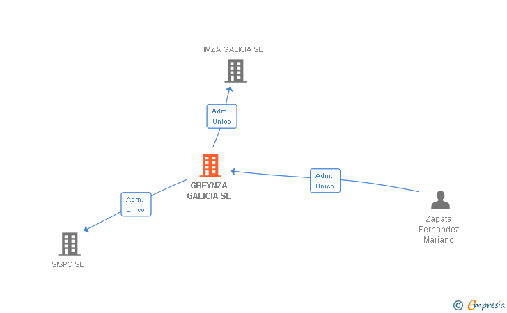 Vinculaciones societarias de GREYNZA GALICIA SL