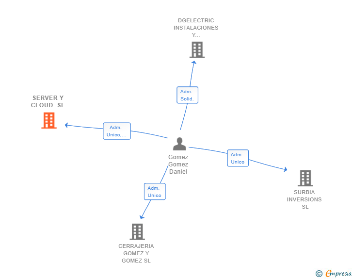 Vinculaciones societarias de SERVER Y CLOUD SL