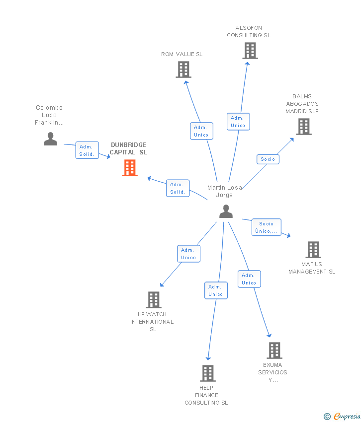 Vinculaciones societarias de DUNBRIDGE CAPITAL SL