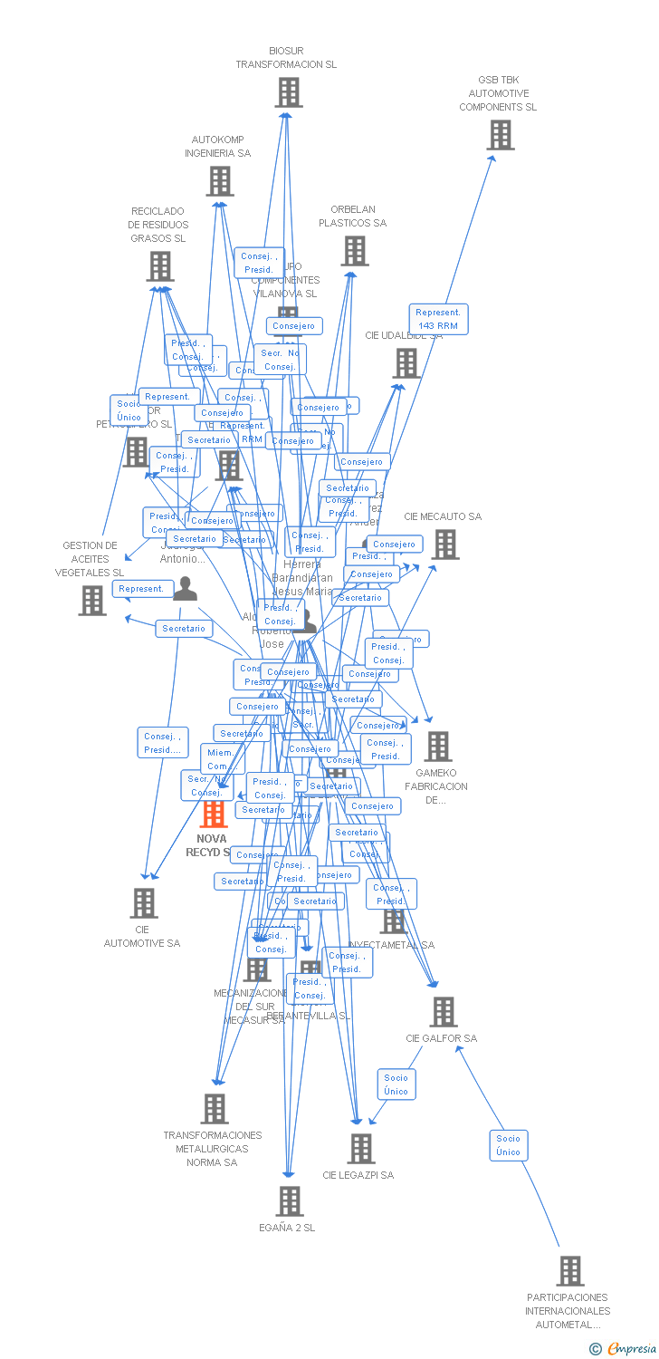 Vinculaciones societarias de NOVA RECYD SA