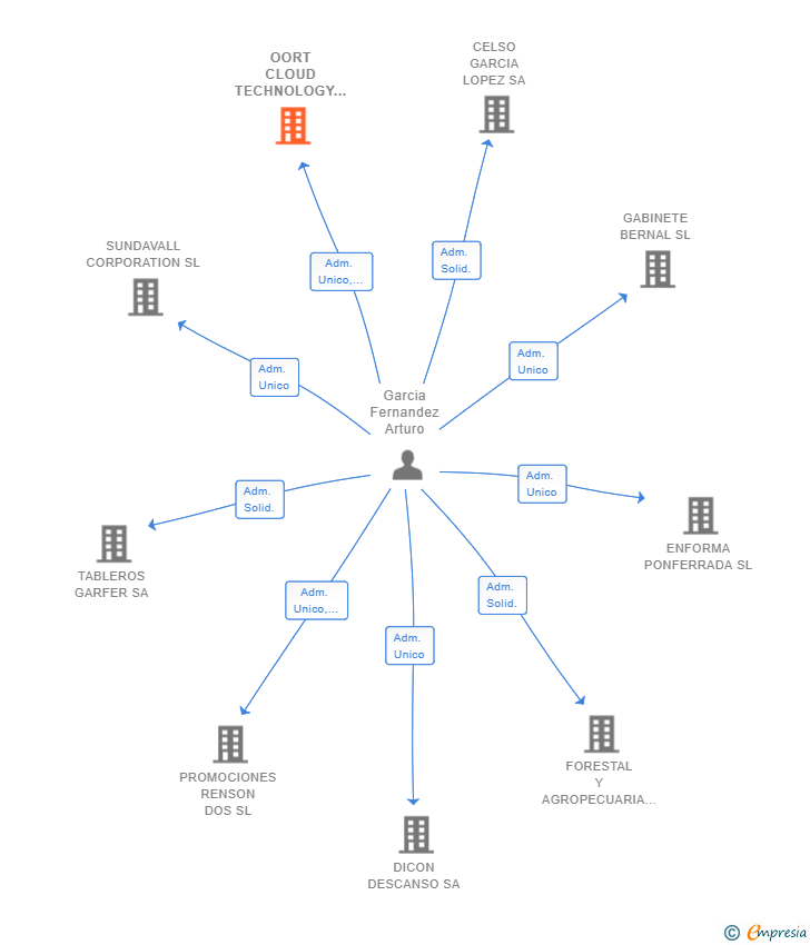 Vinculaciones societarias de OORT CLOUD TECHNOLOGY SL