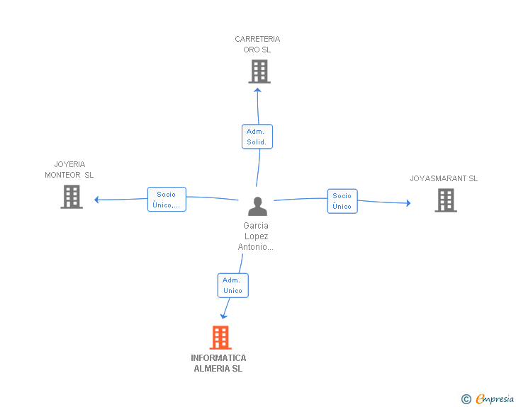 Vinculaciones societarias de INFORMATICA ALMERIA SL