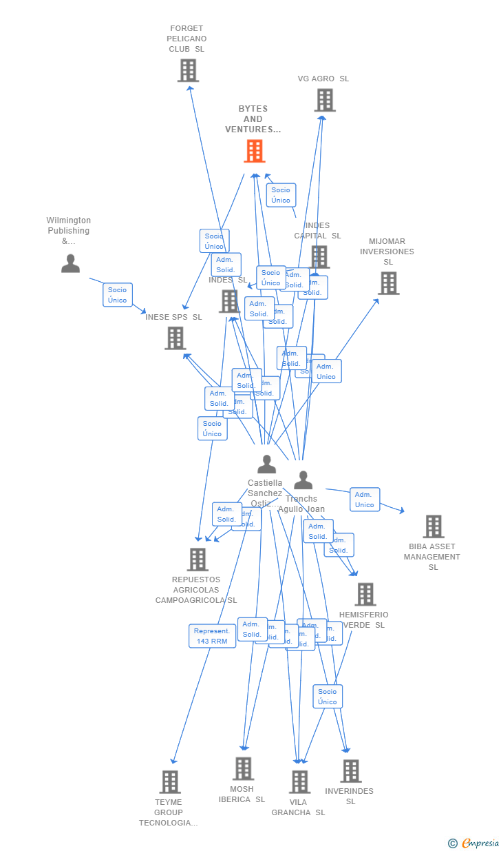 Vinculaciones societarias de BYTES AND VENTURES SL