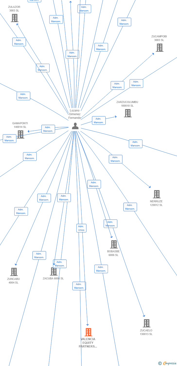 Vinculaciones societarias de VALENCIA EQUITY PARTNERS 6 SL