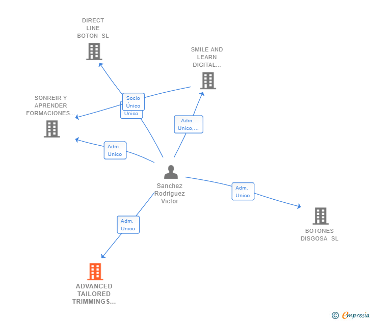 Vinculaciones societarias de ADVANCED TAILORED TRIMMINGS SL