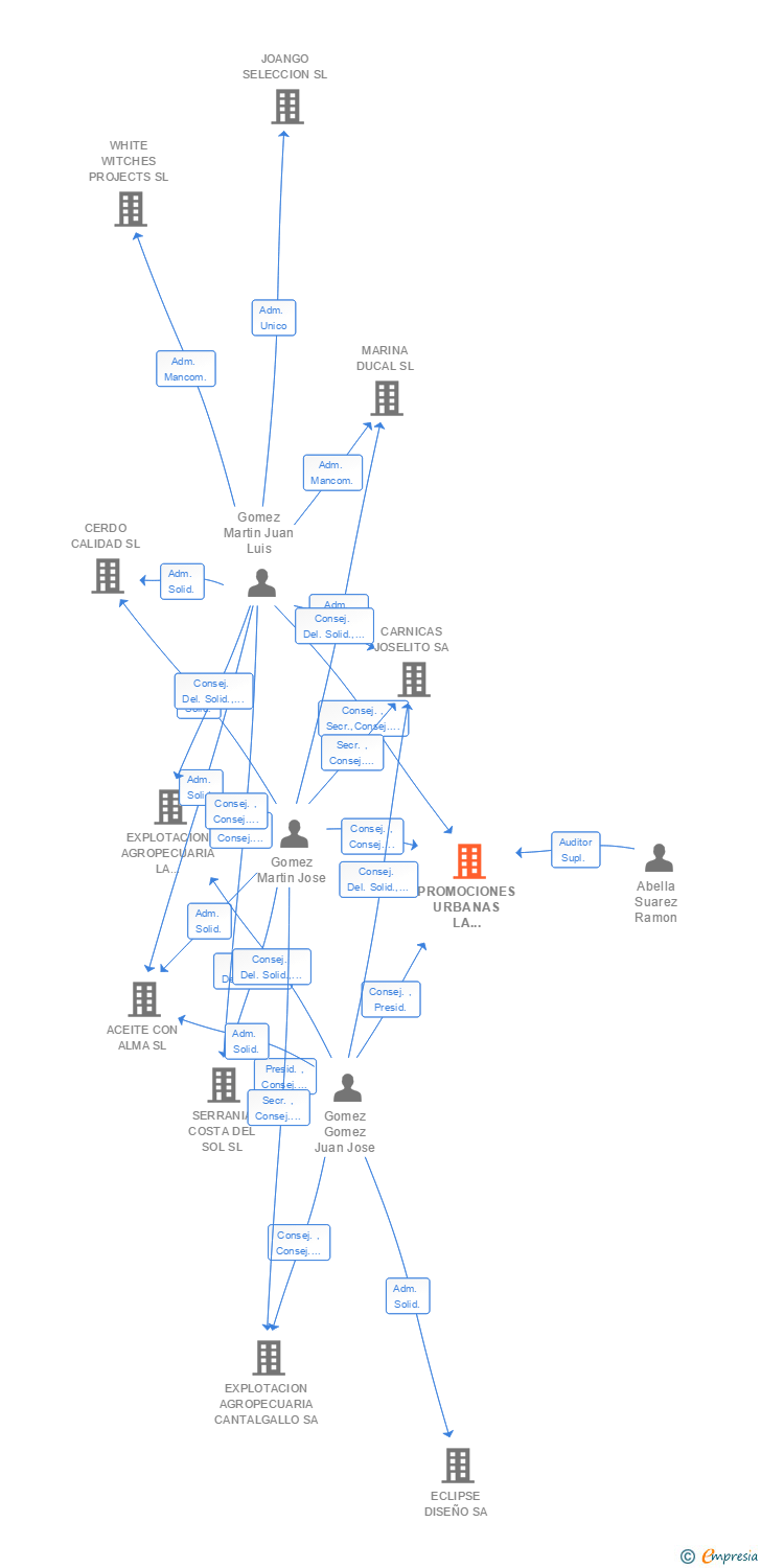 Vinculaciones societarias de PROMOCIONES URBANAS LA GLORIETA SL