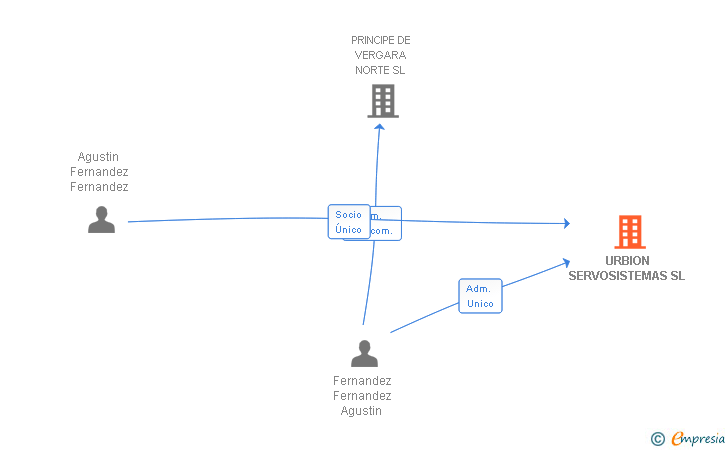Vinculaciones societarias de URBION SERVOSISTEMAS SL