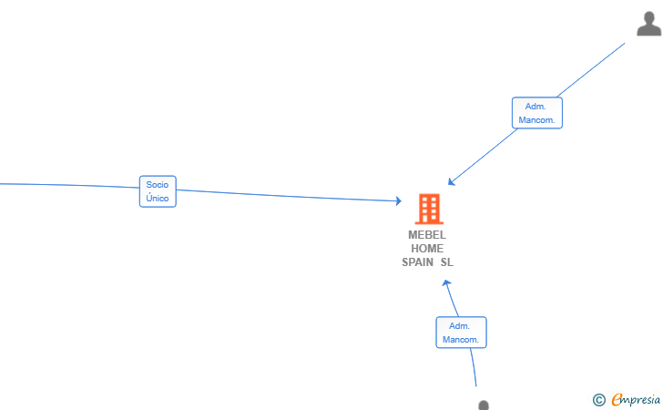 Vinculaciones societarias de MEBEL HOME SPAIN SL
