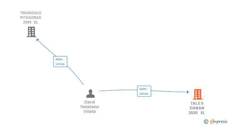 Vinculaciones societarias de TALES DANAN 2020 SL