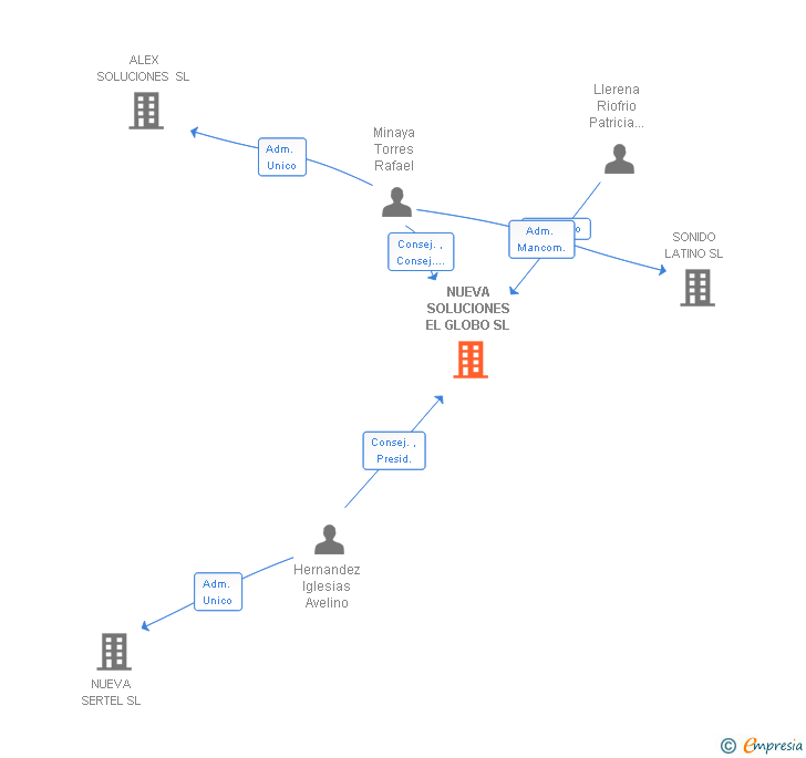 Vinculaciones societarias de NUEVA SOLUCIONES EL GLOBO SL