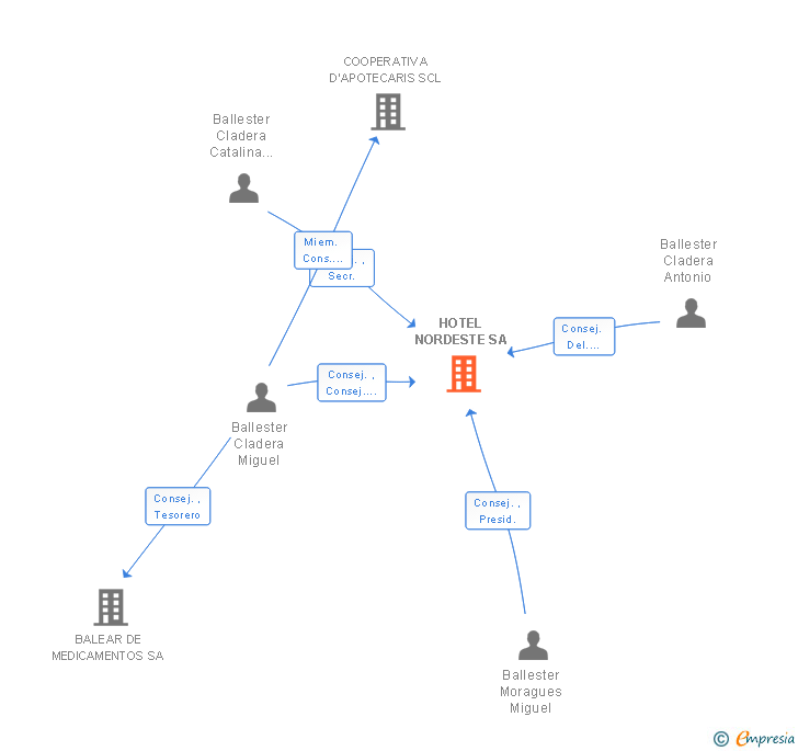 Vinculaciones societarias de HOTEL NORDESTE SA