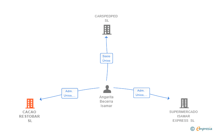 Vinculaciones societarias de CACAO RESTOBAR SL