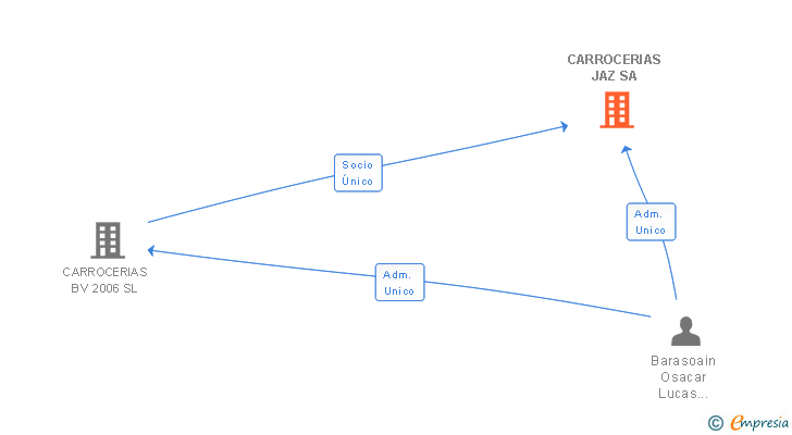 Vinculaciones societarias de CARROCERIAS JAZ SA