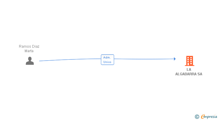 Vinculaciones societarias de LA ALGABARRA SL