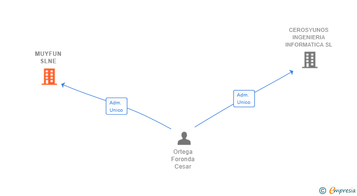 Vinculaciones societarias de MUYFUN SLNE