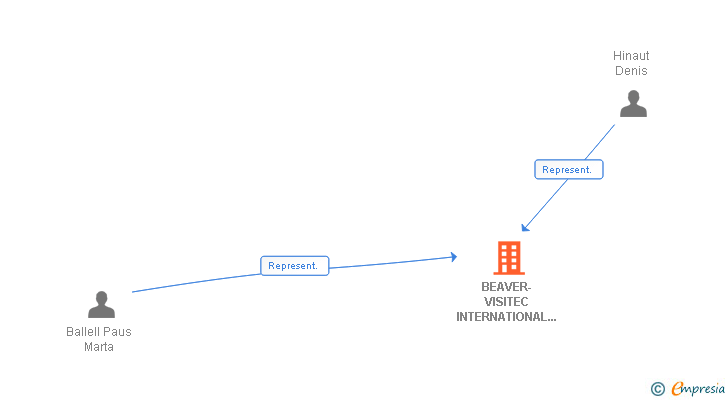 Vinculaciones societarias de BEAVER-VISITEC INTERNATIONAL SALES LIMITED SUCUR