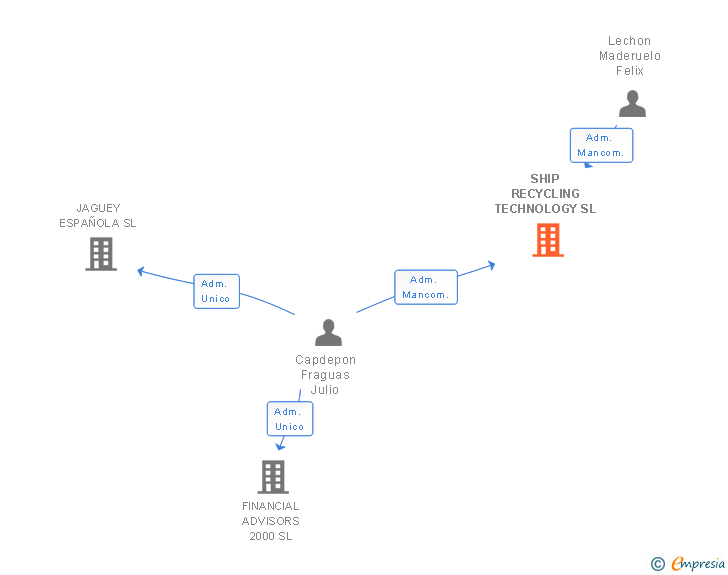 Vinculaciones societarias de SHIP RECYCLING TECHNOLOGY SL