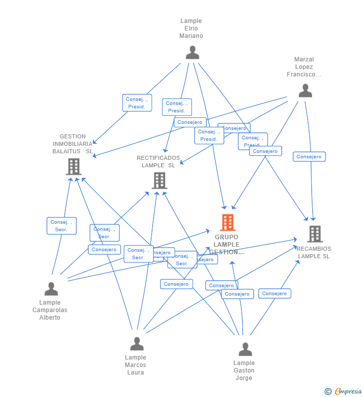 Vinculaciones societarias de GRUPO LAMPLE GESTION DE INVERSIONES SL