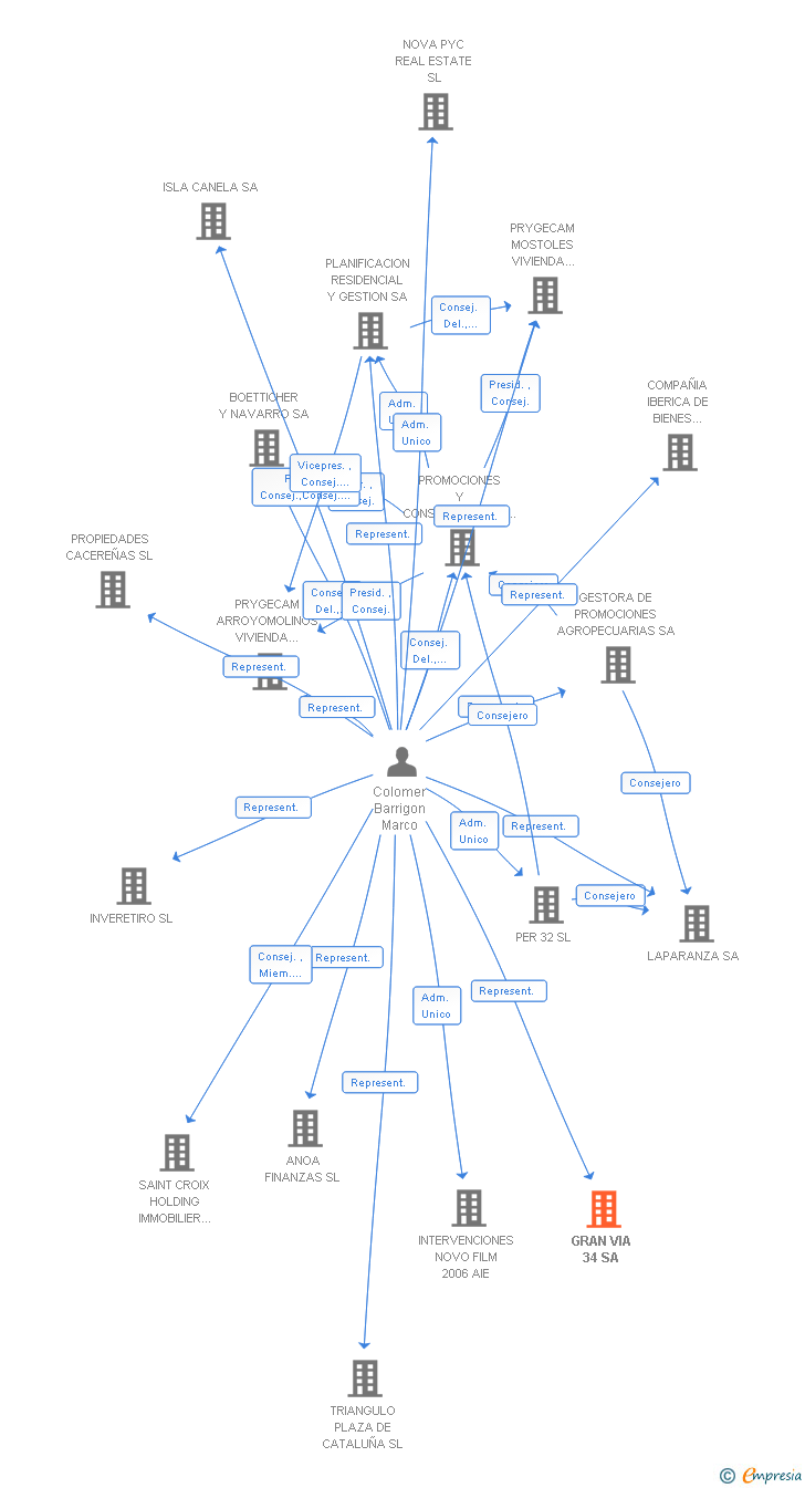 Vinculaciones societarias de GRAN VIA 34 SL